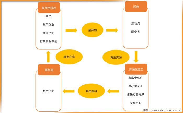 2019-2021年中国再生资源产业链