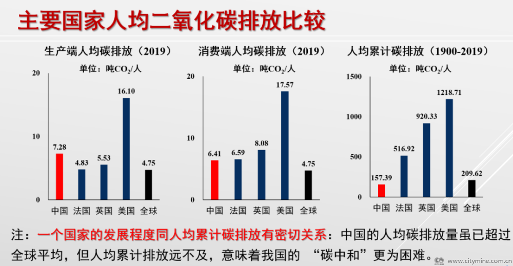 主要国家人均二氧化碳排放比较