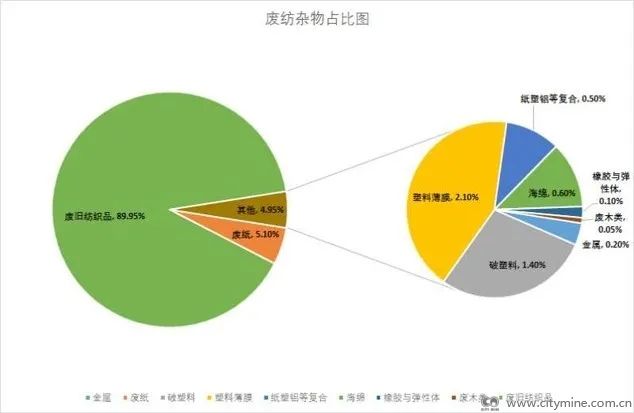 中国每年2600万吨废弃纺织品难觅出路?上海旧衣物正"突围"